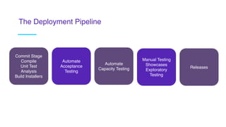 Commit Stage
Compile
Unit Test
Analysis
Build Installers
Automate
Acceptance
Testing
Automate
Capacity Testing
Manual Testing
Showcases
Exploratory
Testing
Releases
The Deployment Pipeline
 