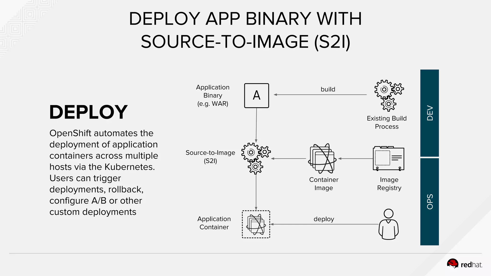 DEPLOY APP BINARY WITH
SOURCE-TO-IMAGE (S2I)
Application
Binary
(e.g. WAR)
Source-to-Image
(S2I)
deploy
Container
Image
Image
Registry
OPSDEV
build
Existing Build
Process
DEPLOY
Application
Container
OpenShift automates the
deployment of application
containers across multiple
hosts via the Kubernetes.
Users can trigger
deployments, rollback,
configure A/B or other
custom deployments
 