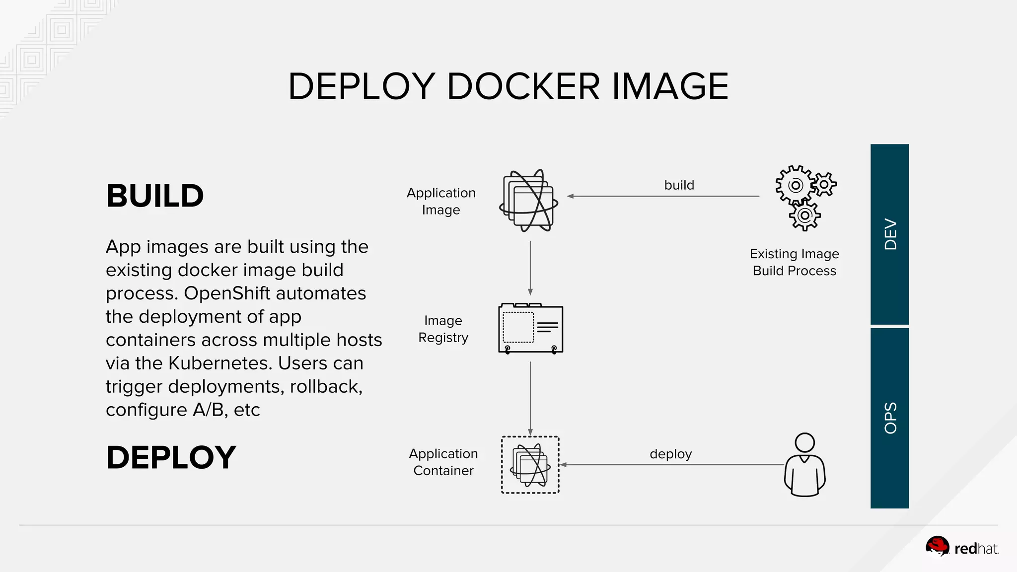 App images are built using the
existing docker image build
process. OpenShift automates
the deployment of app
containers across multiple hosts
via the Kubernetes. Users can
trigger deployments, rollback,
configure A/B, etc
DEPLOY
DEPLOY DOCKER IMAGE
build
Application
Container
deploy
Application
Image
Image
Registry
OPSDEV
BUILD
Existing Image
Build Process
 