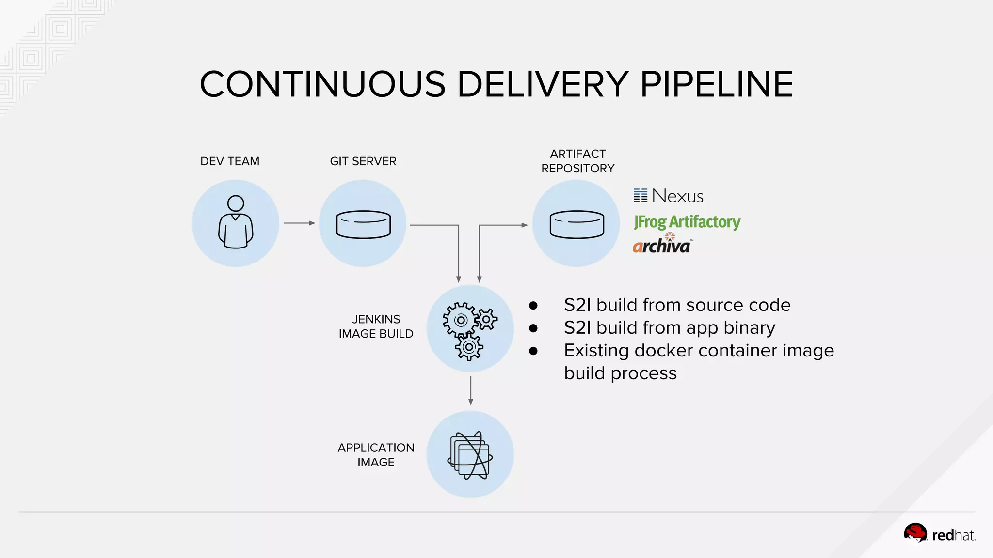 APPLICATION
IMAGE
CONTINUOUS DELIVERY PIPELINE
DEV TEAM GIT SERVER
ARTIFACT
REPOSITORY
JENKINS
IMAGE BUILD
● S2I build from source code
● S2I build from app binary
● Existing docker container image
build process
 
