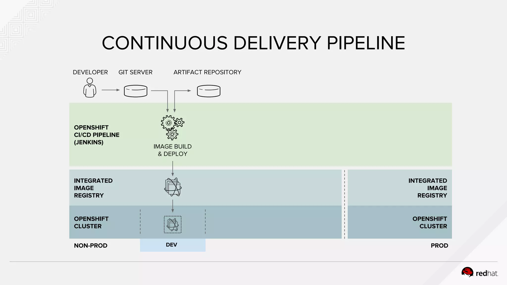 CONTINUOUS DELIVERY PIPELINE
INTEGRATED
IMAGE
REGISTRY
OPENSHIFT
CLUSTER
DEVELOPER GIT SERVER ARTIFACT REPOSITORY
OPENSHIFT
CI/CD PIPELINE
(JENKINS)
IMAGE BUILD
& DEPLOY
INTEGRATED
IMAGE
REGISTRY
OPENSHIFT
CLUSTER
NON-PROD PRODDEV
 