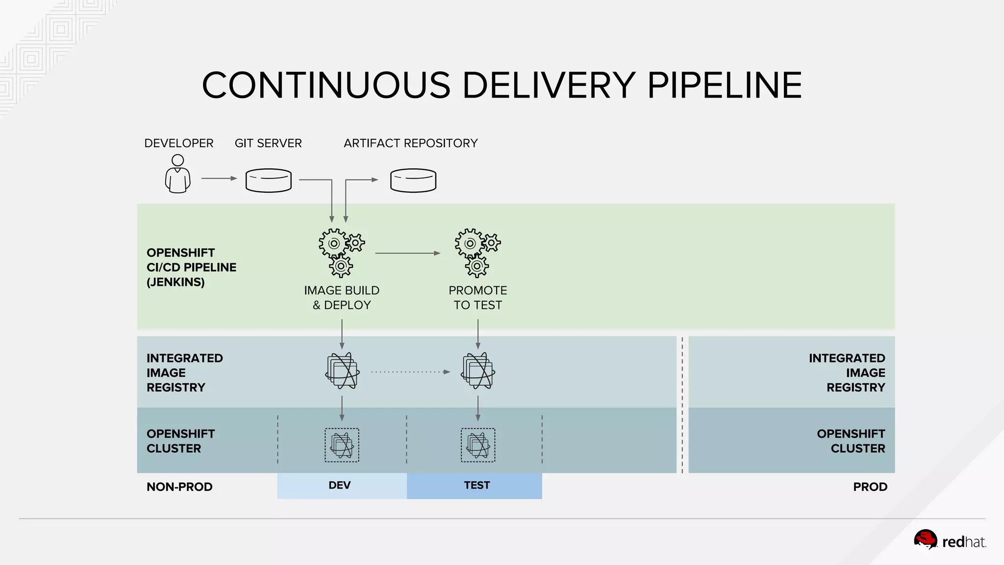 INTEGRATED
IMAGE
REGISTRY
OPENSHIFT
CLUSTER
CONTINUOUS DELIVERY PIPELINE
DEVELOPER GIT SERVER ARTIFACT REPOSITORY
OPENSHIFT
CI/CD PIPELINE
(JENKINS)
IMAGE BUILD
& DEPLOY
INTEGRATED
IMAGE
REGISTRY
OPENSHIFT
CLUSTER
PROMOTE
TO TEST
NON-PROD PRODDEV TEST
 