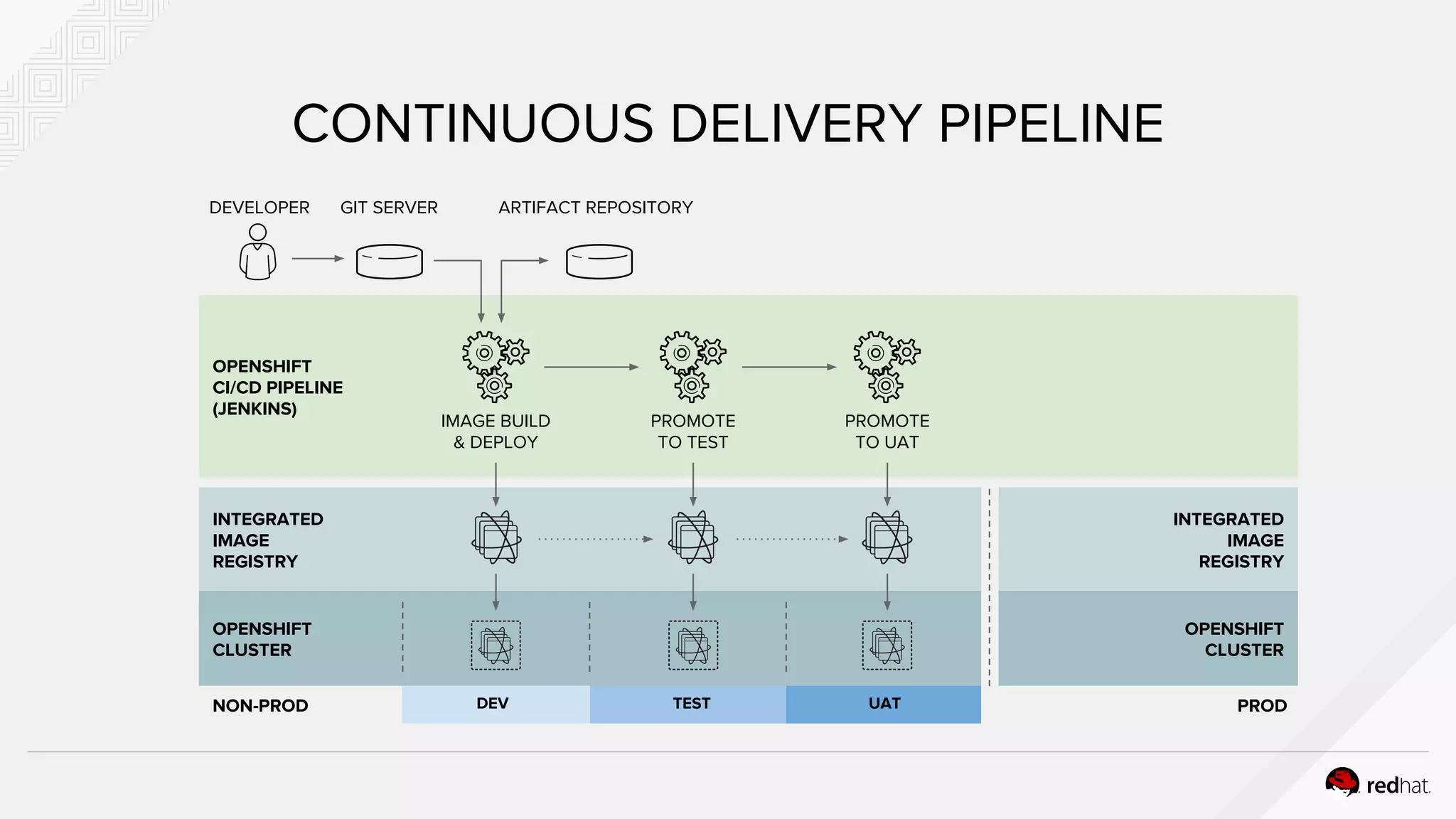 INTEGRATED
IMAGE
REGISTRY
OPENSHIFT
CLUSTER
CONTINUOUS DELIVERY PIPELINE
DEVELOPER GIT SERVER ARTIFACT REPOSITORY
OPENSHIFT
CI/CD PIPELINE
(JENKINS)
IMAGE BUILD
& DEPLOY
INTEGRATED
IMAGE
REGISTRY
OPENSHIFT
CLUSTER
PROMOTE
TO TEST
PROMOTE
TO UAT
NON-PROD PRODDEV TEST UAT
 