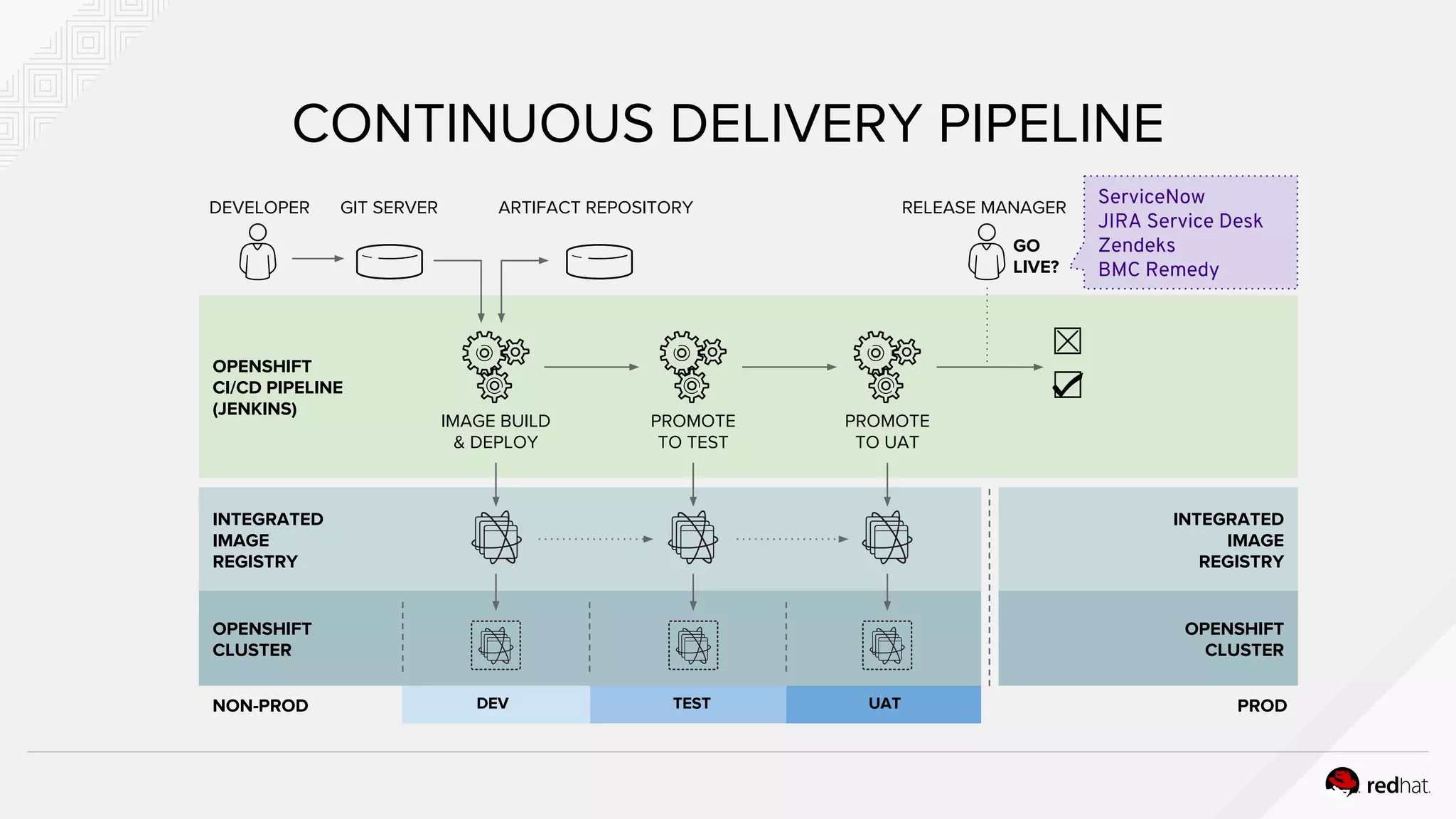 ServiceNow
JIRA Service Desk
Zendeks
BMC Remedy
INTEGRATED
IMAGE
REGISTRY
OPENSHIFT
CLUSTER
CONTINUOUS DELIVERY PIPELINE
DEVELOPER GIT SERVER ARTIFACT REPOSITORY
OPENSHIFT
CI/CD PIPELINE
(JENKINS)
IMAGE BUILD
& DEPLOY
INTEGRATED
IMAGE
REGISTRY
OPENSHIFT
CLUSTER
GO
LIVE?
PROMOTE
TO TEST
PROMOTE
TO UAT
RELEASE MANAGER
NON-PROD PROD
☒
☑
DEV TEST UAT
 