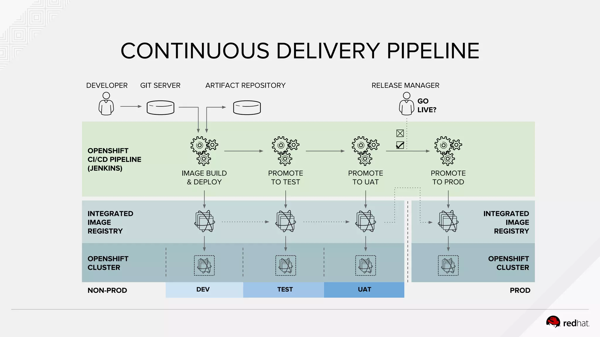 INTEGRATED
IMAGE
REGISTRY
OPENSHIFT
CLUSTER
CONTINUOUS DELIVERY PIPELINE
DEVELOPER GIT SERVER ARTIFACT REPOSITORY
OPENSHIFT
CI/CD PIPELINE
(JENKINS)
IMAGE BUILD
& DEPLOY
INTEGRATED
IMAGE
REGISTRY
OPENSHIFT
CLUSTER
GO
LIVE?
PROMOTE
TO TEST
PROMOTE
TO UAT
PROMOTE
TO PROD
RELEASE MANAGER
NON-PROD PRODDEV TEST UAT
☒
☑
 