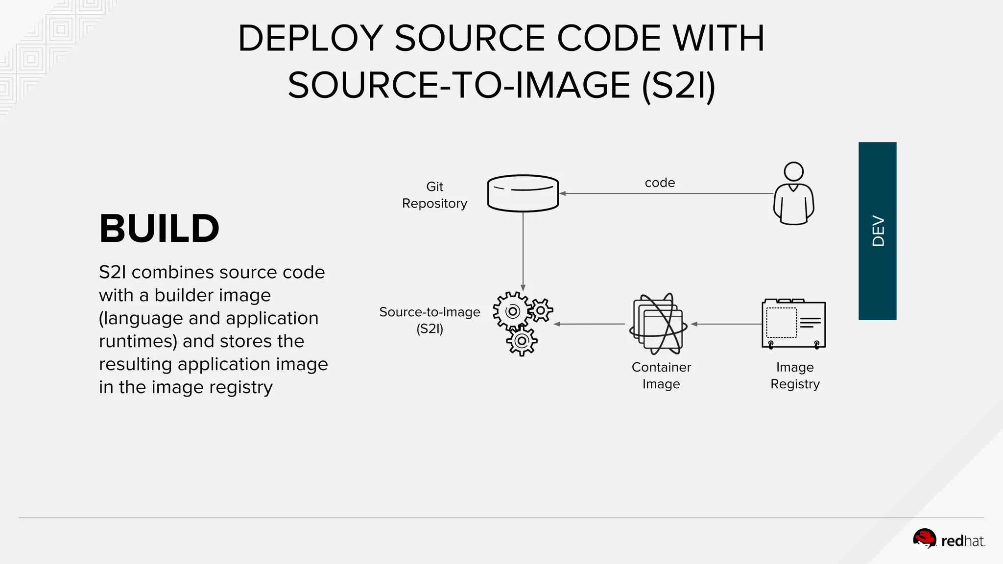 S2I combines source code
with a builder image
(language and application
runtimes) and stores the
resulting application image
in the image registry
DEPLOY SOURCE CODE WITH
SOURCE-TO-IMAGE (S2I)
codeGit
Repository
Source-to-Image
(S2I)
Container
Image
Image
Registry
BUILD
DEV
 