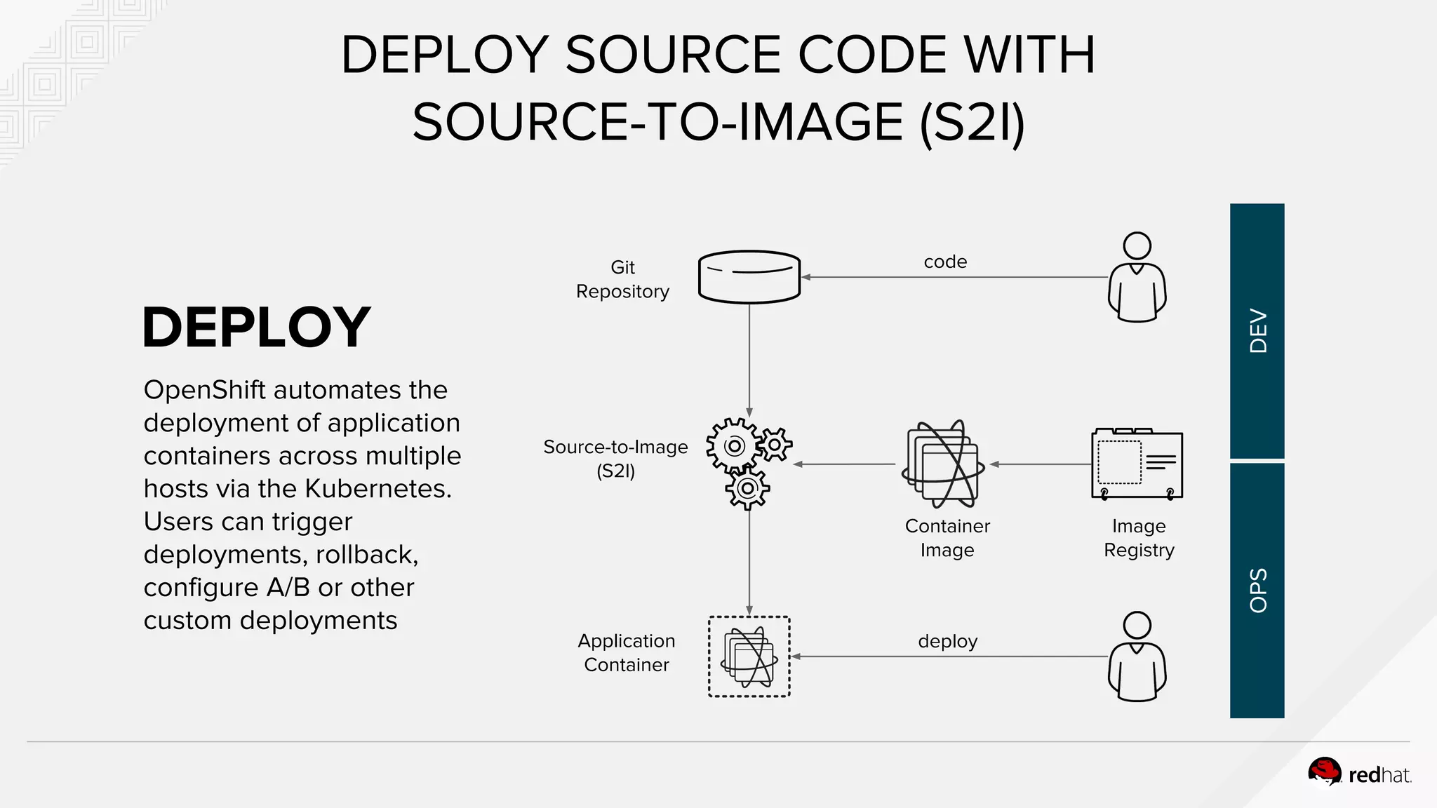OpenShift automates the
deployment of application
containers across multiple
hosts via the Kubernetes.
Users can trigger
deployments, rollback,
configure A/B or other
custom deployments
DEPLOY SOURCE CODE WITH
SOURCE-TO-IMAGE (S2I)
codeGit
Repository
Source-to-Image
(S2I)
deploy
Container
Image
Image
Registry
OPSDEV
DEPLOY
Application
Container
 