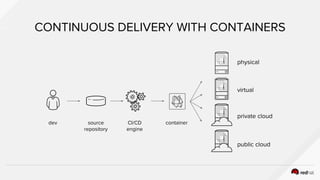 CONTINUOUS DELIVERY WITH CONTAINERS
source
repository
CI/CD
engine
dev container
physical
virtual
private cloud
public cloud
 