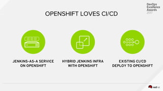 OPENSHIFT LOVES CI/CD
JENKINS-AS-A SERVICE
ON OPENSHIFT
HYBRID JENKINS INFRA
WITH OPENSHIFT
EXISTING CI/CD
DEPLOY TO OPENSHIFT
 