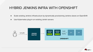 ● Scale existing Jenkins infrastructure by dynamically provisioning Jenkins slaves on OpenShift
● Use Kubernetes plug-in on existing Jenkin servers
HYBRID JENKINS INFRA WITH OPENSHIFT
OPENSHIFT
APP APPrun job
JENKINS
SLAVE
Run Job
JENKINS
SLAVE
Run Job
build
JENKINS
MASTER
deploy
 
