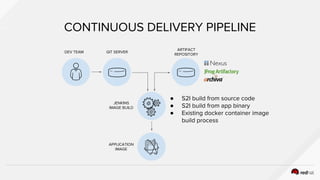 APPLICATION
IMAGE
CONTINUOUS DELIVERY PIPELINE
DEV TEAM GIT SERVER
ARTIFACT
REPOSITORY
JENKINS
IMAGE BUILD
● S2I build from source code
● S2I build from app binary
● Existing docker container image
build process
 