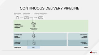 CONTINUOUS DELIVERY PIPELINE
INTEGRATED
IMAGE
REGISTRY
OPENSHIFT
CLUSTER
DEVELOPER GIT SERVER ARTIFACT REPOSITORY
OPENSHIFT
CI/CD PIPELINE
(JENKINS)
IMAGE BUILD
& DEPLOY
INTEGRATED
IMAGE
REGISTRY
OPENSHIFT
CLUSTER
NON-PROD PRODDEV
 