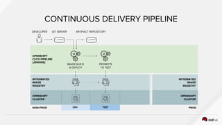INTEGRATED
IMAGE
REGISTRY
OPENSHIFT
CLUSTER
CONTINUOUS DELIVERY PIPELINE
DEVELOPER GIT SERVER ARTIFACT REPOSITORY
OPENSHIFT
CI/CD PIPELINE
(JENKINS)
IMAGE BUILD
& DEPLOY
INTEGRATED
IMAGE
REGISTRY
OPENSHIFT
CLUSTER
PROMOTE
TO TEST
NON-PROD PRODDEV TEST
 