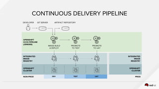 INTEGRATED
IMAGE
REGISTRY
OPENSHIFT
CLUSTER
CONTINUOUS DELIVERY PIPELINE
DEVELOPER GIT SERVER ARTIFACT REPOSITORY
OPENSHIFT
CI/CD PIPELINE
(JENKINS)
IMAGE BUILD
& DEPLOY
INTEGRATED
IMAGE
REGISTRY
OPENSHIFT
CLUSTER
PROMOTE
TO TEST
PROMOTE
TO UAT
NON-PROD PRODDEV TEST UAT
 