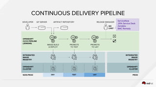 ServiceNow
JIRA Service Desk
Zendeks
BMC Remedy
INTEGRATED
IMAGE
REGISTRY
OPENSHIFT
CLUSTER
CONTINUOUS DELIVERY PIPELINE
DEVELOPER GIT SERVER ARTIFACT REPOSITORY
OPENSHIFT
CI/CD PIPELINE
(JENKINS)
IMAGE BUILD
& DEPLOY
INTEGRATED
IMAGE
REGISTRY
OPENSHIFT
CLUSTER
GO
LIVE?
PROMOTE
TO TEST
PROMOTE
TO UAT
RELEASE MANAGER
NON-PROD PROD
☒
☑
DEV TEST UAT
 
