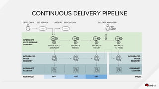 INTEGRATED
IMAGE
REGISTRY
OPENSHIFT
CLUSTER
CONTINUOUS DELIVERY PIPELINE
DEVELOPER GIT SERVER ARTIFACT REPOSITORY
OPENSHIFT
CI/CD PIPELINE
(JENKINS)
IMAGE BUILD
& DEPLOY
INTEGRATED
IMAGE
REGISTRY
OPENSHIFT
CLUSTER
GO
LIVE?
PROMOTE
TO TEST
PROMOTE
TO UAT
PROMOTE
TO PROD
RELEASE MANAGER
NON-PROD PRODDEV TEST UAT
☒
☑
 