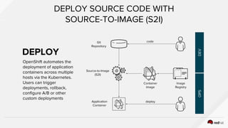 OpenShift automates the
deployment of application
containers across multiple
hosts via the Kubernetes.
Users can trigger
deployments, rollback,
configure A/B or other
custom deployments
DEPLOY SOURCE CODE WITH
SOURCE-TO-IMAGE (S2I)
codeGit
Repository
Source-to-Image
(S2I)
deploy
Container
Image
Image
Registry
OPSDEV
DEPLOY
Application
Container
 