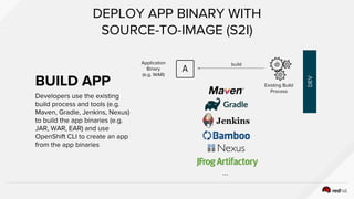 Developers use the existing
build process and tools (e.g.
Maven, Gradle, Jenkins, Nexus)
to build the app binaries (e.g.
JAR, WAR, EAR) and use
OpenShift CLI to create an app
from the app binaries
DEPLOY APP BINARY WITH
SOURCE-TO-IMAGE (S2I)
Application
Binary
(e.g. WAR)
DEV
BUILD APP
build
Existing Build
Process
...
 