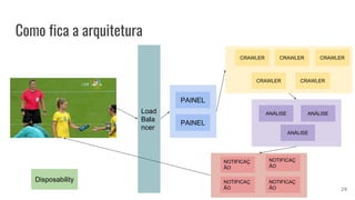 Como fica a arquitetura
PAINEL
Load
Bala
ncer
PAINEL
NOTIFICAÇ
ÃO
NOTIFICAÇ
ÃO
NOTIFICAÇ
ÃO
NOTIFICAÇ
ÃO
CRAWLER
CRAWLER CRAWLER
CRAWLER CRAWLER
ANÁLISE
ANÁLISE
ANÁLISE
Disposability
29
 
