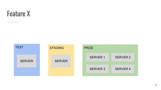 Feature X
TEST STAGING PROD
SERVER SERVER
SERVER 1 SERVER 2
SERVER 3 SERVER 4
32
 