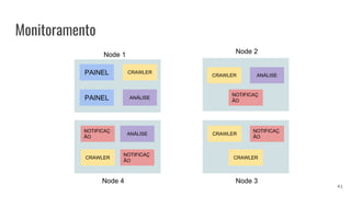 Monitoramento
PAINEL
PAINEL
NOTIFICAÇ
ÃO
NOTIFICAÇ
ÃO
NOTIFICAÇ
ÃO
NOTIFICAÇ
ÃO
CRAWLER
CRAWLER
CRAWLER
CRAWLER
CRAWLER
ANÁLISE
ANÁLISE
ANÁLISE
Node 1 Node 2
Node 3Node 4
41
 