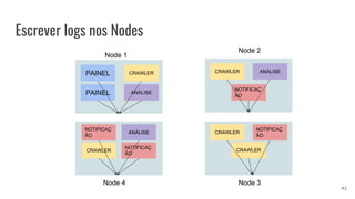 Escrever logs nos Nodes
PAINEL
PAINEL
NOTIFICAÇ
ÃO
NOTIFICAÇ
ÃO
NOTIFICAÇ
ÃO
NOTIFICAÇ
ÃO
CRAWLER
CRAWLER
CRAWLER
CRAWLER
CRAWLER
ANÁLISE
ANÁLISE
ANÁLISE
Node 1
Node 2
Node 3Node 4
42
 