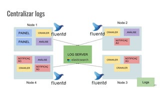 Centralizar logs
PAINEL
PAINEL
NOTIFICAÇ
ÃO
NOTIFICAÇ
ÃO
NOTIFICAÇ
ÃO
NOTIFICAÇ
ÃO
CRAWLER
CRAWLER
CRAWLER
CRAWLER
CRAWLER
ANÁLISE
ANÁLISE
ANÁLISE
Node 1
Node 2
Node 3Node 4
LOG SERVER
Logs
43
 