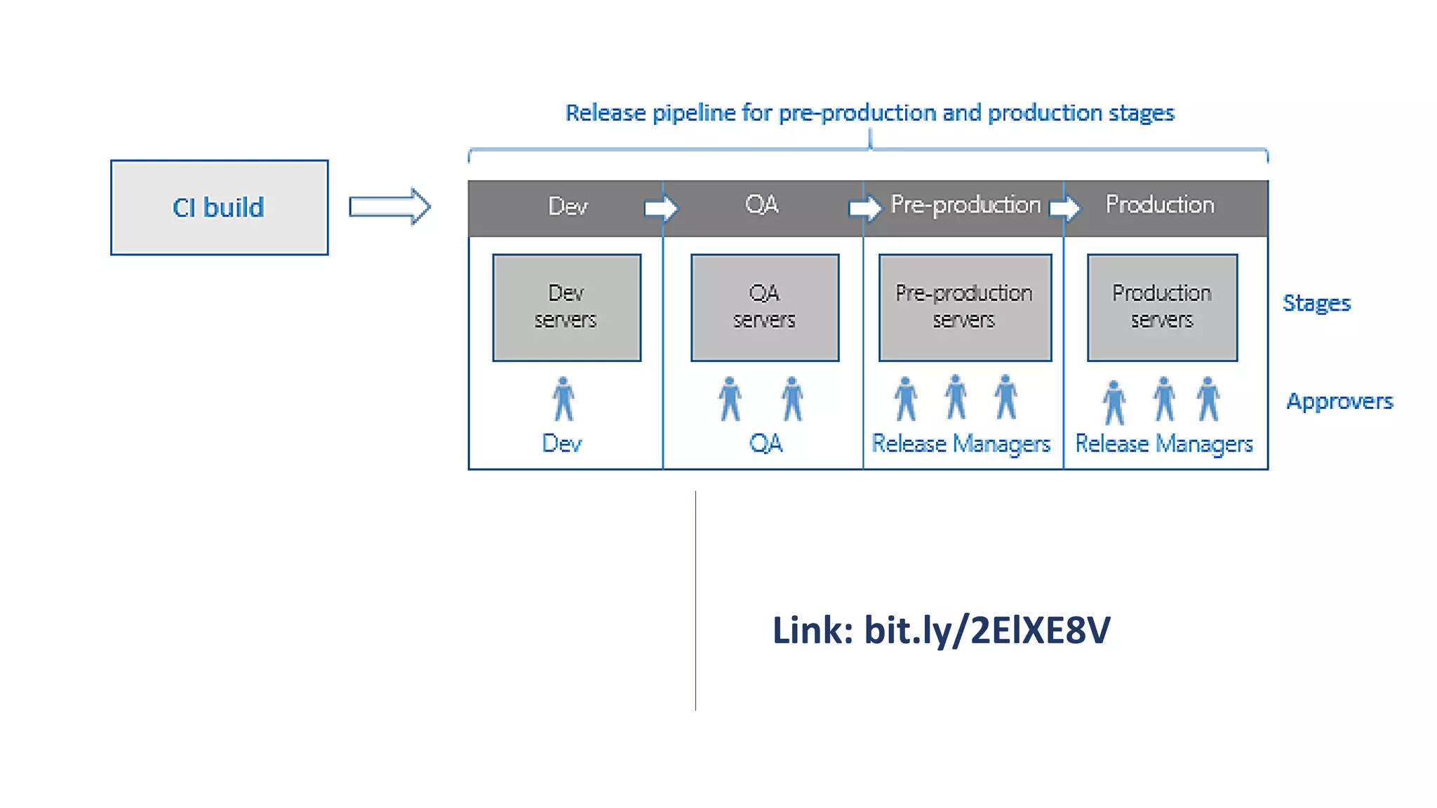 Pipeline
de
entrega
Build, Release
Continuous integration
Continuous deployment
Continuous delivery
IaC
Link: bit.ly/2ElXE8V
 