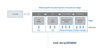 Pipeline
de
entrega
Build, Release
Continuous integration
Continuous deployment
Continuous delivery
IaC
Link: bit.ly/2ElXE8V
 