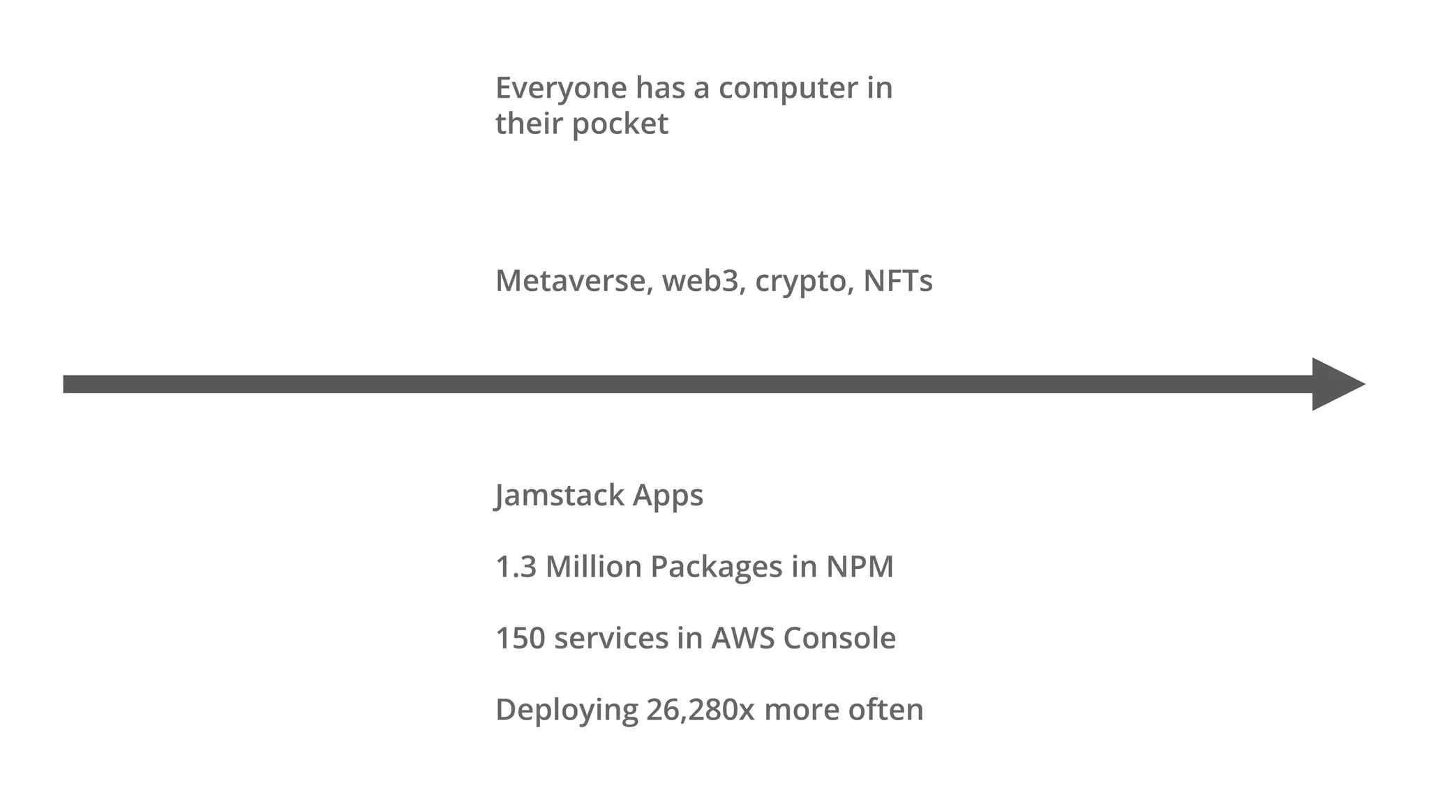 Everyone has a computer in
their pocket
Metaverse, web3, crypto, NFTs
Jamstack Apps
1.3 Million Packages in NPM
150 services in AWS Console
Deploying 26,280x more often
 