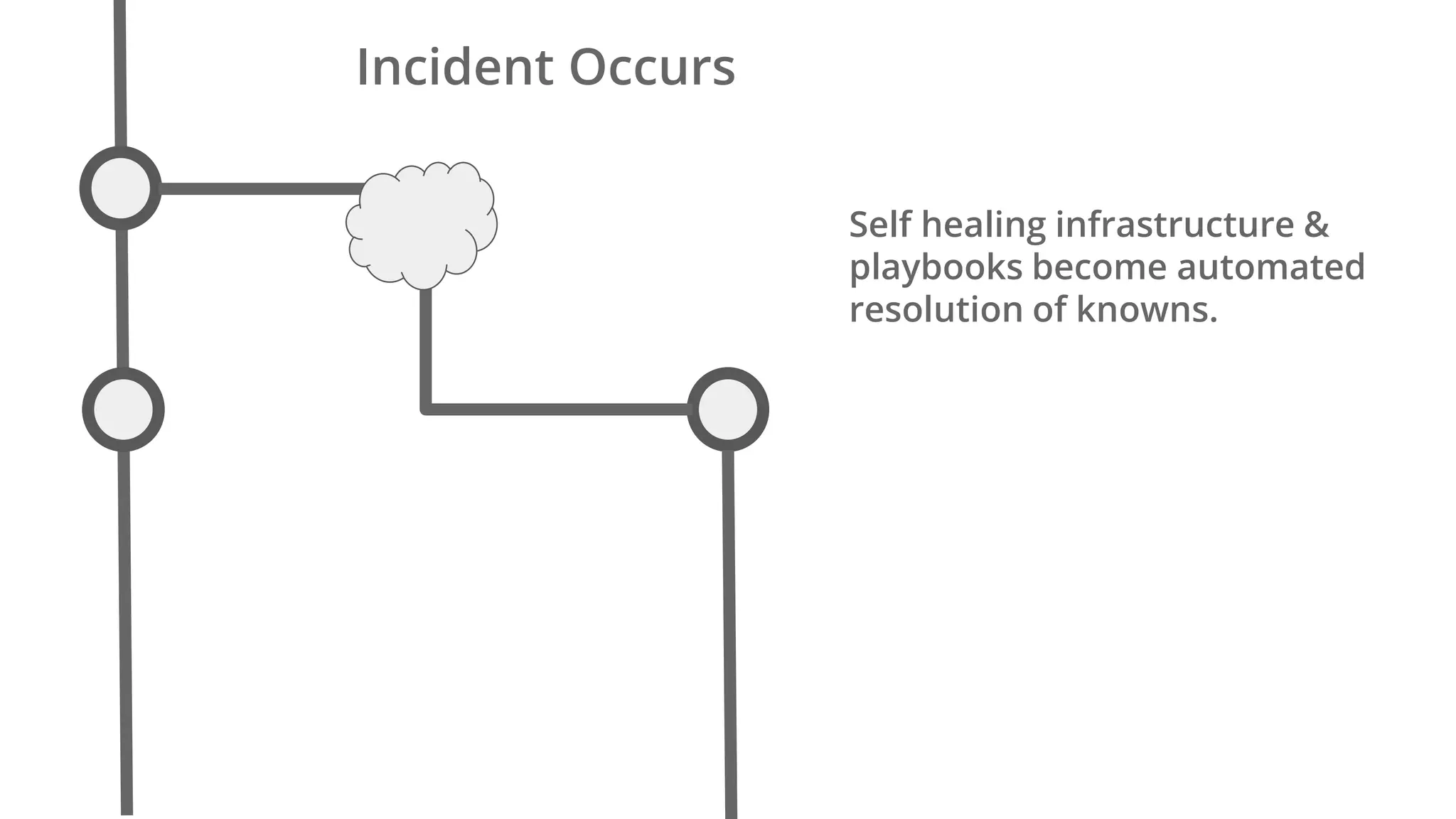 Incident Occurs
Self healing infrastructure &
playbooks become automated
resolution of knowns.
 