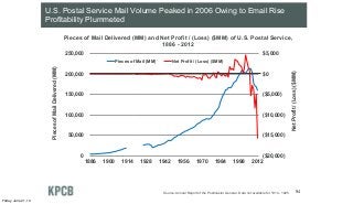 U.S. Postal Service Mail Volume Peaked in 2006 Owing to Email Rise
Profitability Plummeted
Pieces of Mail Delivered (MM) and Net Profit / (Loss) ($MM) of U.S. Postal Service,
1886 - 2012
Source: Annual Report of the Postmaster General. Data not available for 1914 - 1925.
($20,000)
($15,000)
($10,000)
($5,000)
$0
$5,000
0
50,000
100,000
150,000
200,000
250,000
1886 1900 1914 1928 1942 1956 1970 1984 1998 2012
NetProfit/(Loss)($MM)
PiecesofMailDelivered(MM)
Pieces of Mail (MM) Net Profit / (Loss) ($MM)
94
Friday, June 21, 13
 