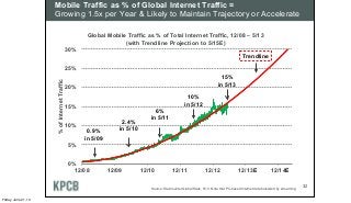 Mobile Traffic as % of Global Internet Traffic =
Growing 1.5x per Year & Likely to Maintain Trajectory or Accelerate
0%
5%
10%
15%
20%
25%
30%
12/08 12/09 12/10 12/11 12/12 12/13 12/14
%ofInternetTraffic
Global Mobile Traffic as % of Total Internet Traffic, 12/08 – 5/13
(with Trendline Projection to 5/15E)
0.9%
in 5/09
2.4%
in 5/10
15%
in 5/13
Source: StatCounter Global Stats, 5/13. Note that PC-based Internet data bolstered by streaming. 32
6%
in 5/11
10%
in 5/12
Trendline
E E
Friday, June 21, 13
 