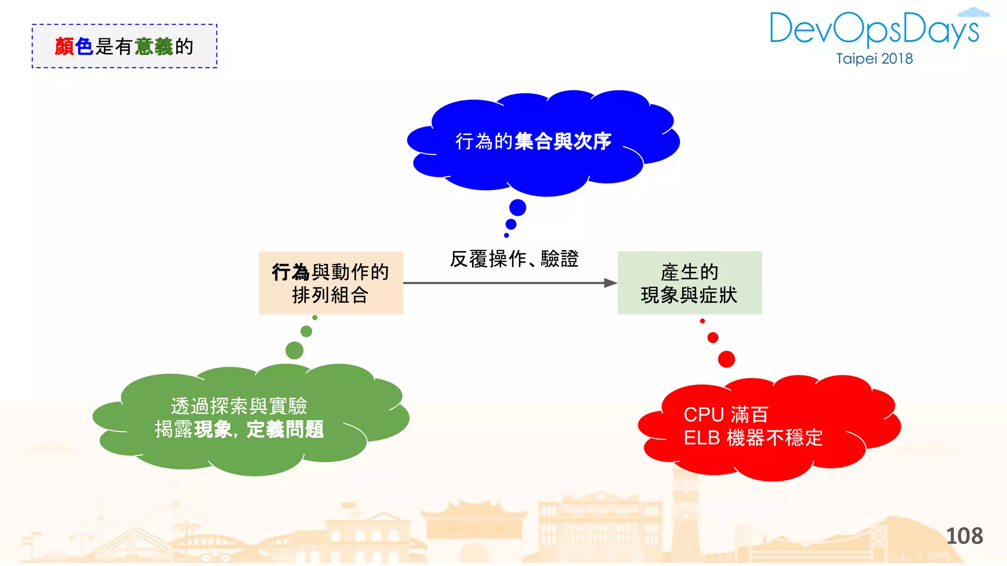 CPU 滿百
ELB 機器不穩定
108
行為與動作的
排列組合
產生的
現象與症狀
反覆操作、驗證
行為的集合與次序
透過探索與實驗
揭露現象，定義問題
顏色是有意義的
 