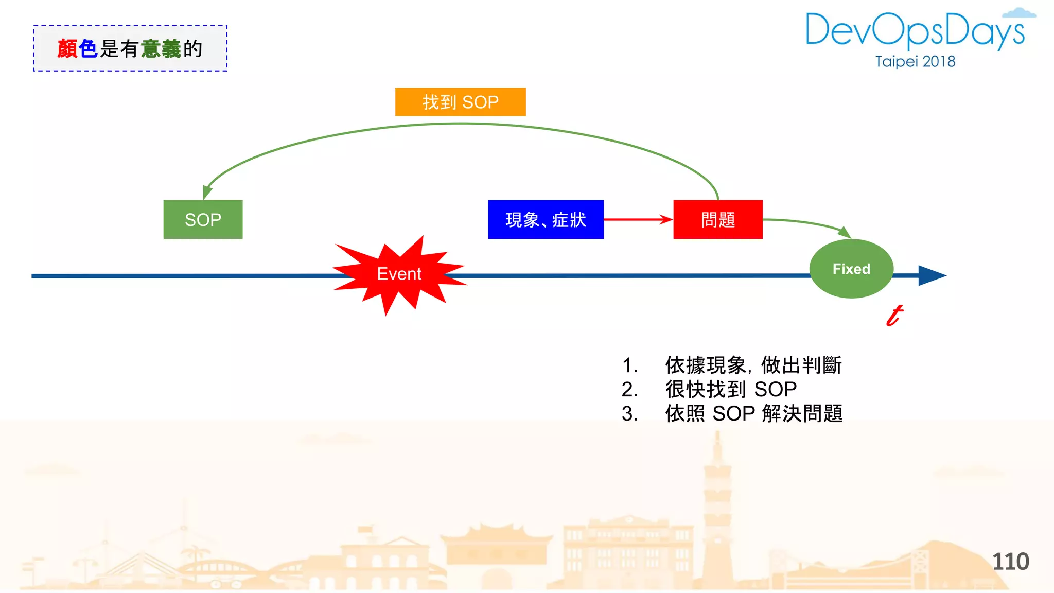 110
Event
現象、症狀 問題
t
SOP
找到 SOP
Fixed
1. 依據現象，做出判斷
2. 很快找到 SOP
3. 依照 SOP 解決問題
顏色是有意義的
 
