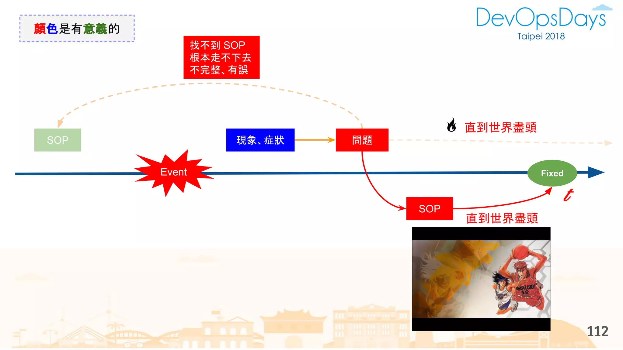 112
Event
現象、症狀 問題
t
SOP
找不到 SOP
根本走不下去
不完整、有誤
Fixed
顏色是有意義的
� 直到世界盡頭
SOP
直到世界盡頭
 