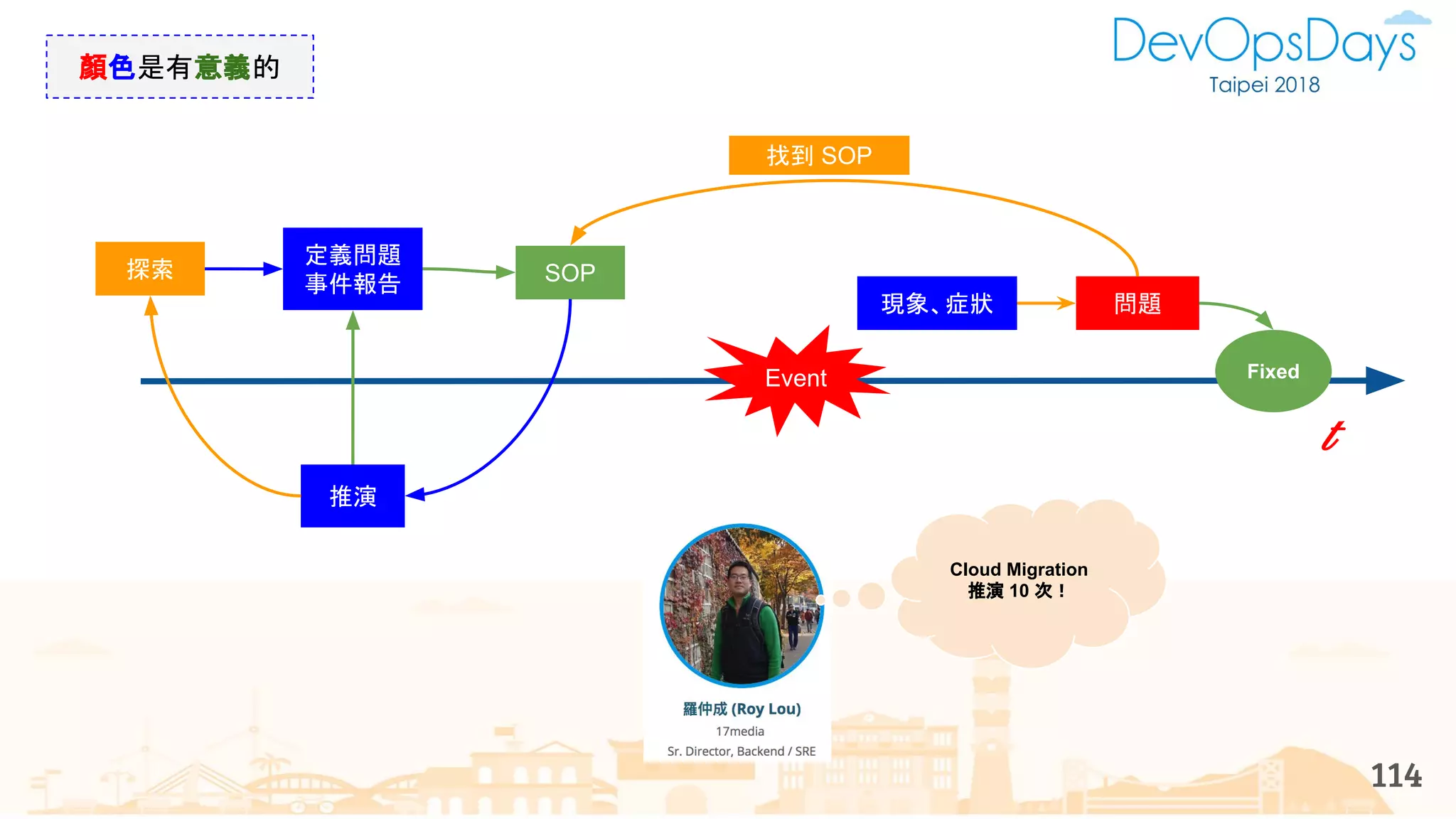 114
Event
現象、症狀 問題
t
SOP
找到 SOP
Fixed
探索
定義問題
事件報告
推演
Cloud Migration
推演 10 次！
顏色是有意義的
 