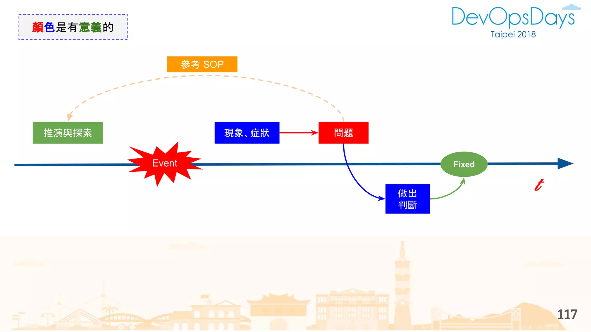 117
Event
現象、症狀 問題
t
推演與探索
參考 SOP
Fixed
做出
判斷
顏色是有意義的
 