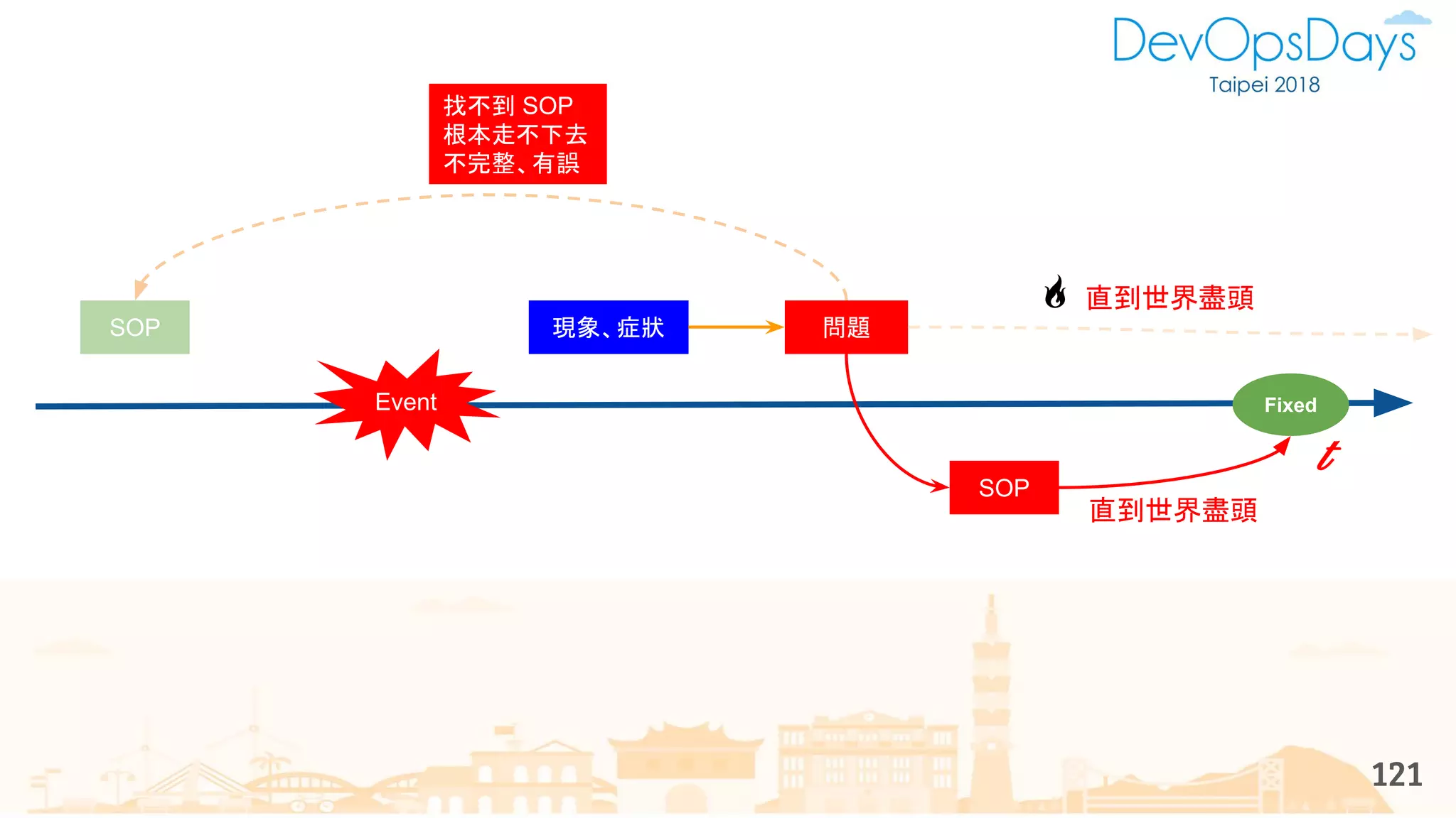 121
Event
現象、症狀 問題
t
SOP
Fixed
� 直到世界盡頭
SOP
直到世界盡頭
找不到 SOP
根本走不下去
不完整、有誤
 