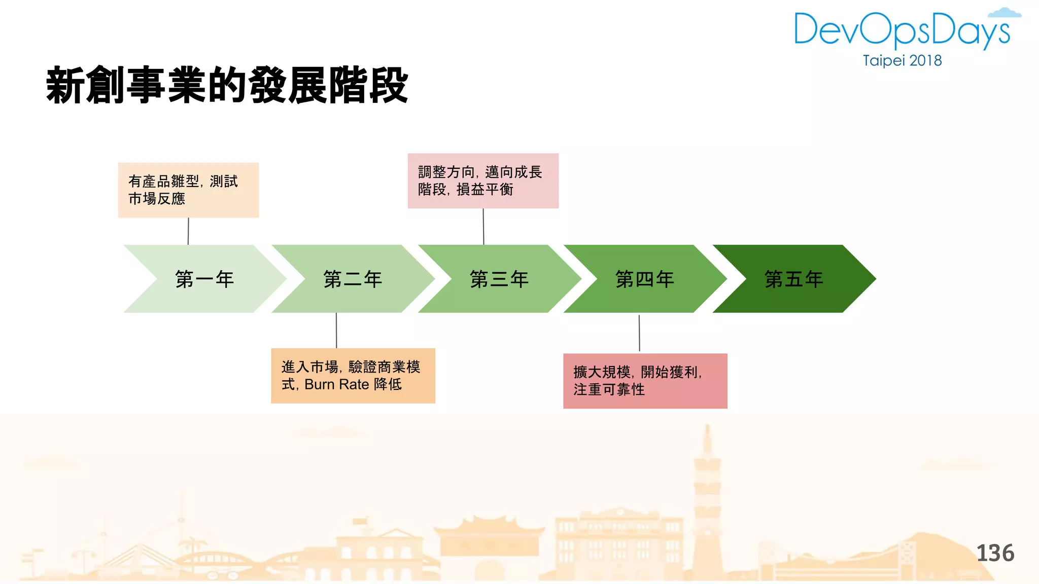 136
第一年 第二年 第三年 第四年 第五年
新創事業的發展階段
有產品雛型，測試
市場反應
調整方向，邁向成長
階段，損益平衡
擴大規模，開始獲利，
注重可靠性
進入市場，驗證商業模
式，Burn Rate 降低
 