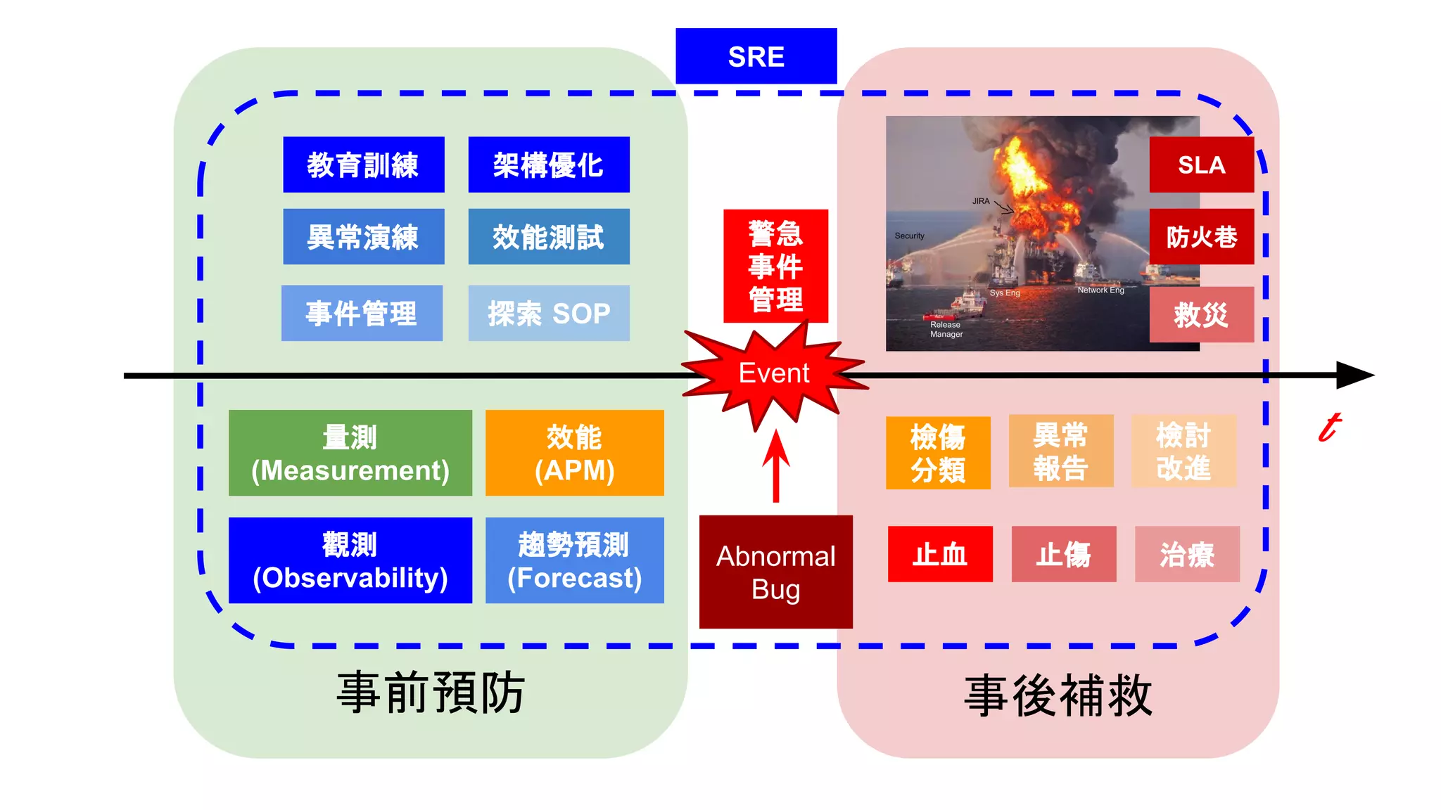 事後補救事前預防
t
Abnormal
Bug
止血 止傷 治療
警急
事件
管理
教育訓練
觀測
(Observability)
量測
(Measurement)
Event
效能
(APM)
異常演練
架構優化
效能測試
趨勢預測
(Forecast)
救災事件管理 探索 SOP
SRE
檢傷
分類
異常
報告
檢討
改進
防火巷
SLA
 