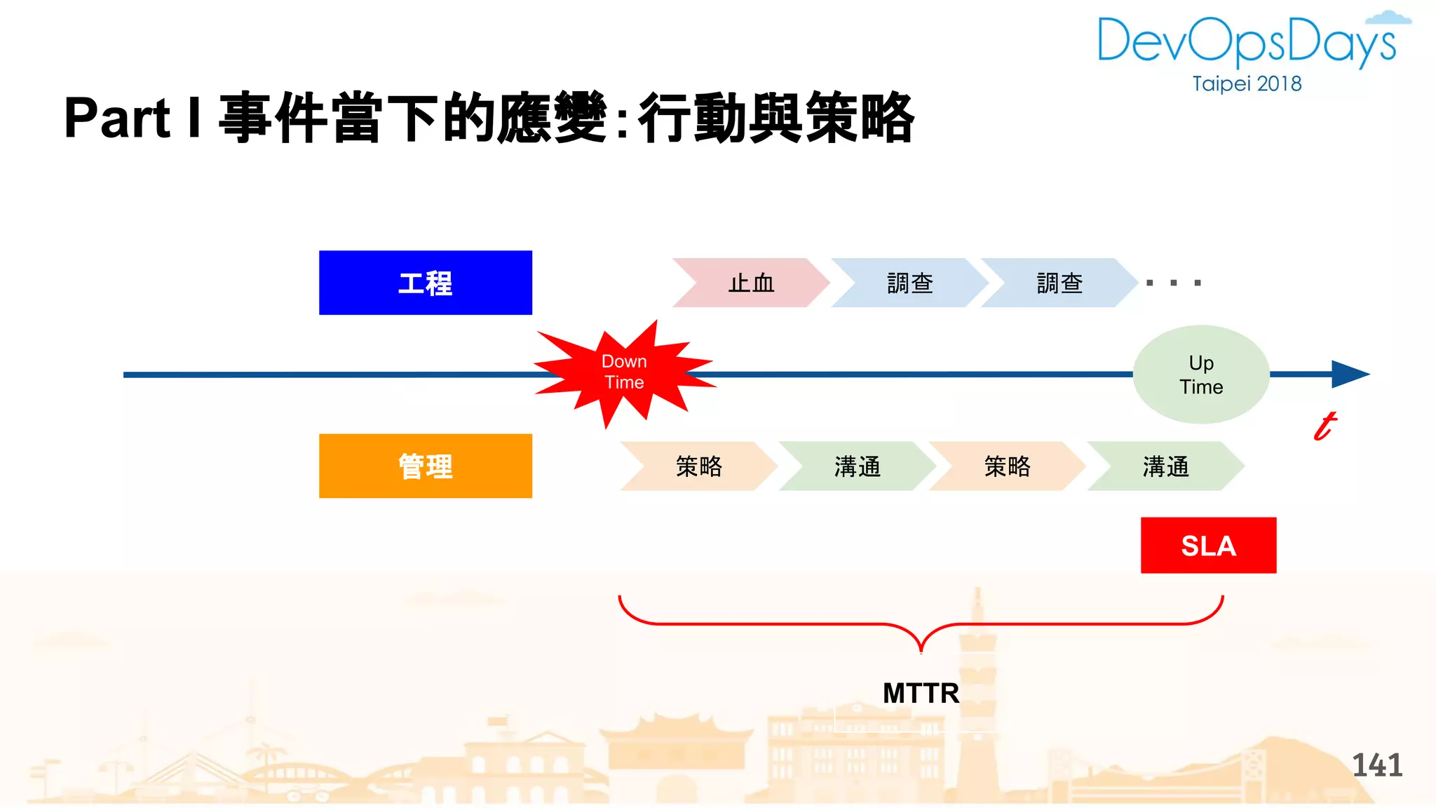 t
Down
Time
Part I 事件當下的應變：行動與策略
141
工程
管理
Up
Time
策略 溝通 策略 溝通
止血 調查 調查
MTTR
SLA
 
