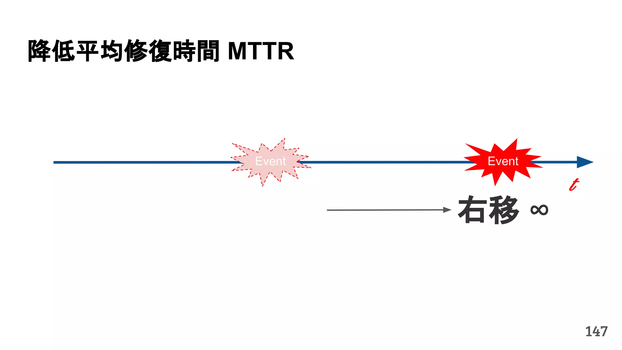 t
Event
降低平均修復時間 MTTR
147
右移 ∞
Event
 