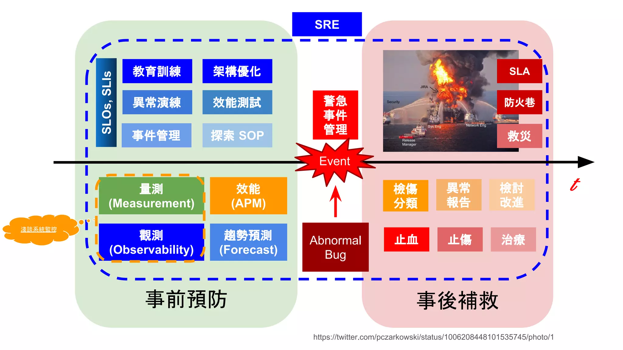事後補救事前預防
t
Abnormal
Bug
止血 止傷 治療
警急
事件
管理
教育訓練
觀測
(Observability)
量測
(Measurement)
Event
效能
(APM)
異常演練
架構優化
效能測試
趨勢預測
(Forecast)
救災事件管理 探索 SOP
SRE
檢傷
分類
異常
報告
檢討
改進
防火巷
SLA
淺談系統監控
https://twitter.com/pczarkowski/status/1006208448101535745/photo/1
SLOs,SLIs
 