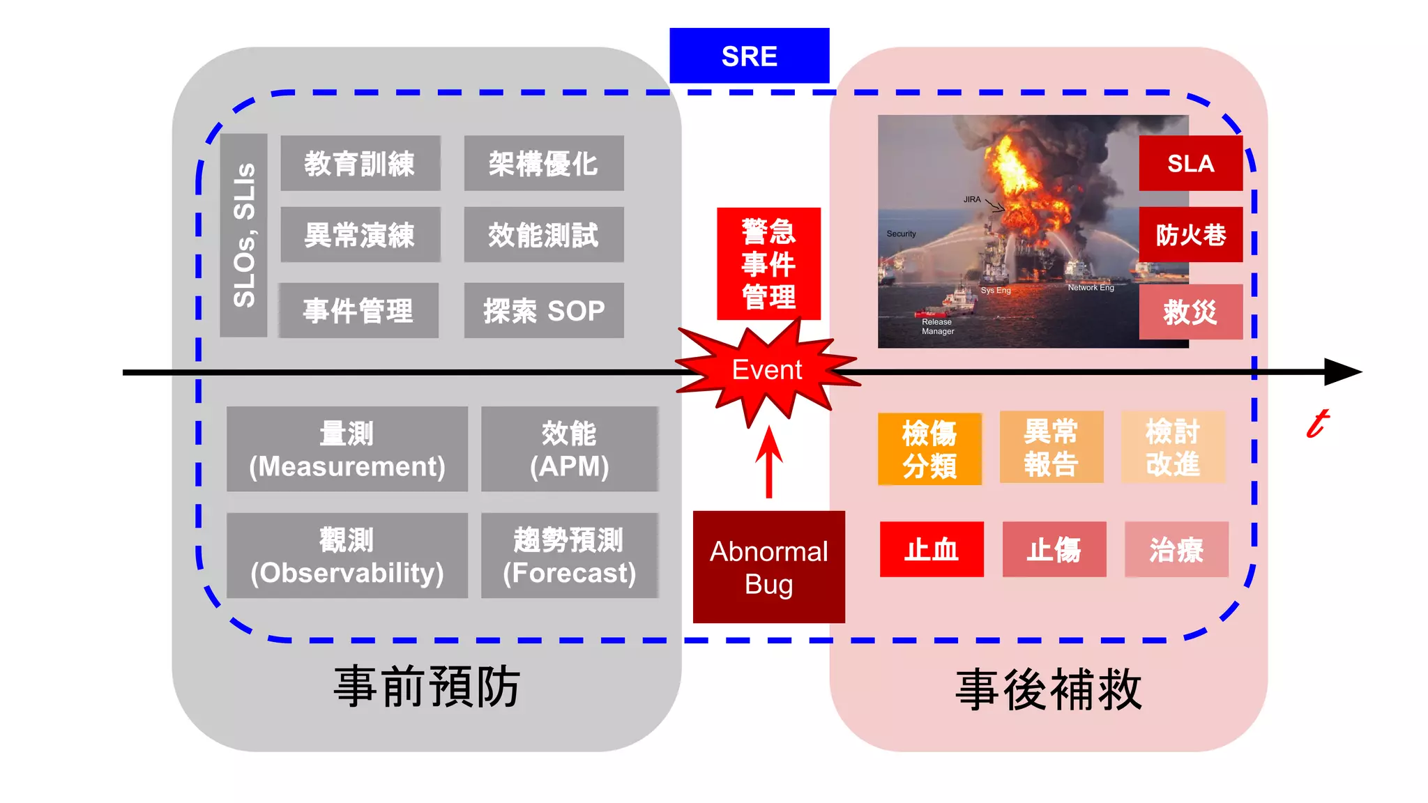 事後補救事前預防
t
Abnormal
Bug
止血 止傷 治療
警急
事件
管理
教育訓練
觀測
(Observability)
量測
(Measurement)
Event
效能
(APM)
異常演練
架構優化
效能測試
趨勢預測
(Forecast)
救災事件管理 探索 SOP
SRE
檢傷
分類
異常
報告
檢討
改進
防火巷
SLA
SLOs,SLIs
 