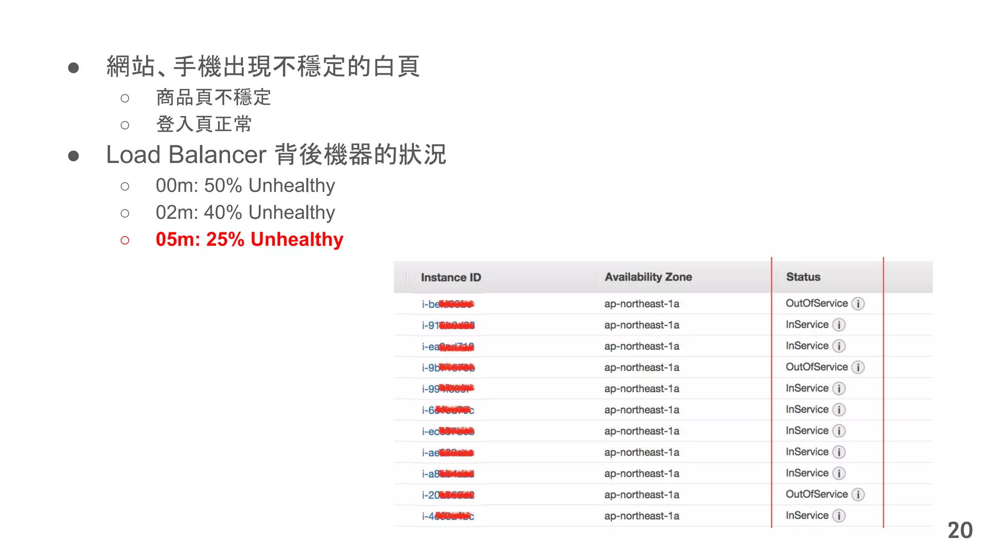 ● 網站、手機出現不穩定的白頁
○ 商品頁不穩定
○ 登入頁正常
● Load Balancer 背後機器的狀況
○ 00m: 50% Unhealthy
○ 02m: 40% Unhealthy
○ 05m: 25% Unhealthy
20
 