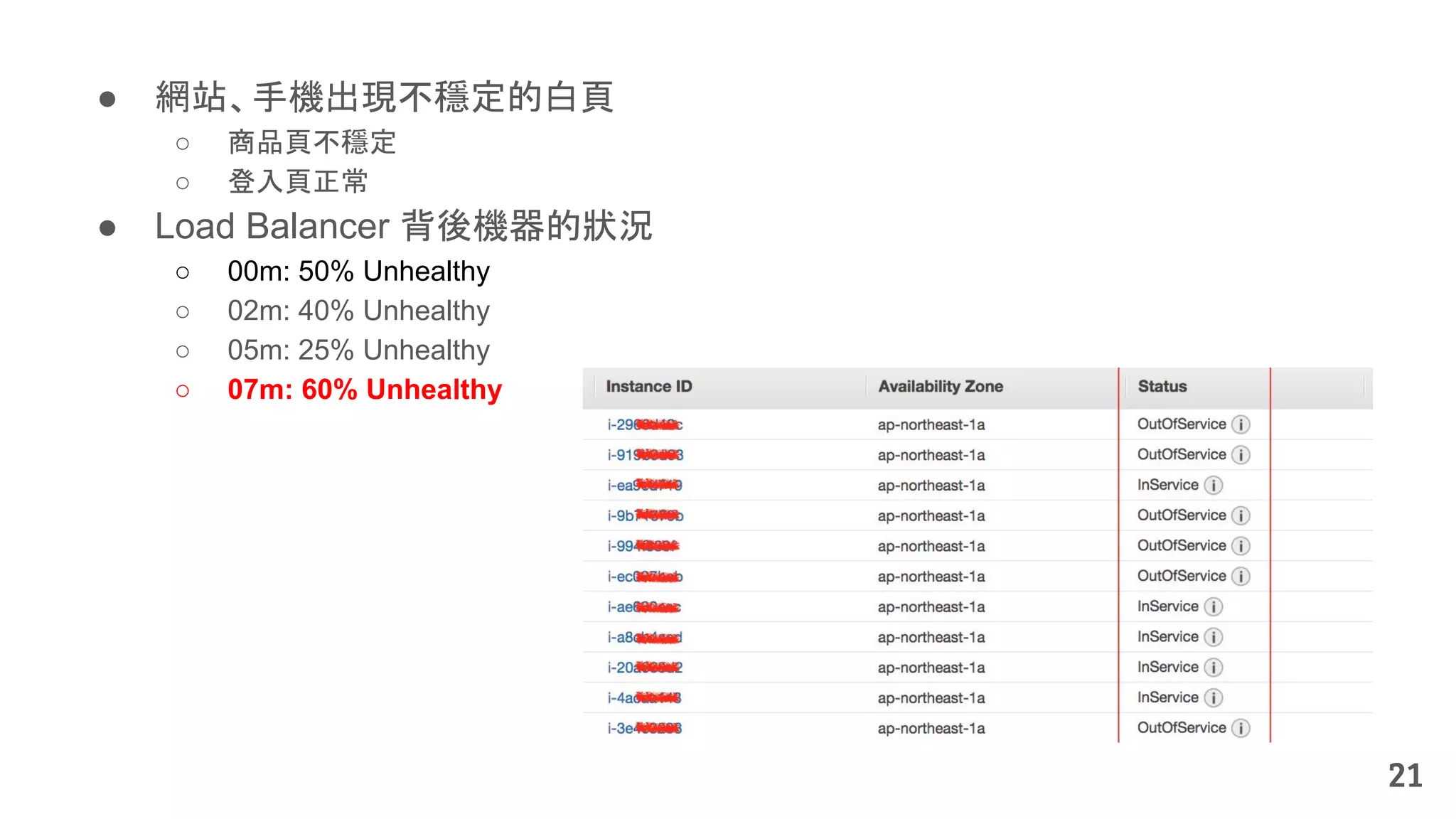 ● 網站、手機出現不穩定的白頁
○ 商品頁不穩定
○ 登入頁正常
● Load Balancer 背後機器的狀況
○ 00m: 50% Unhealthy
○ 02m: 40% Unhealthy
○ 05m: 25% Unhealthy
○ 07m: 60% Unhealthy
21
 