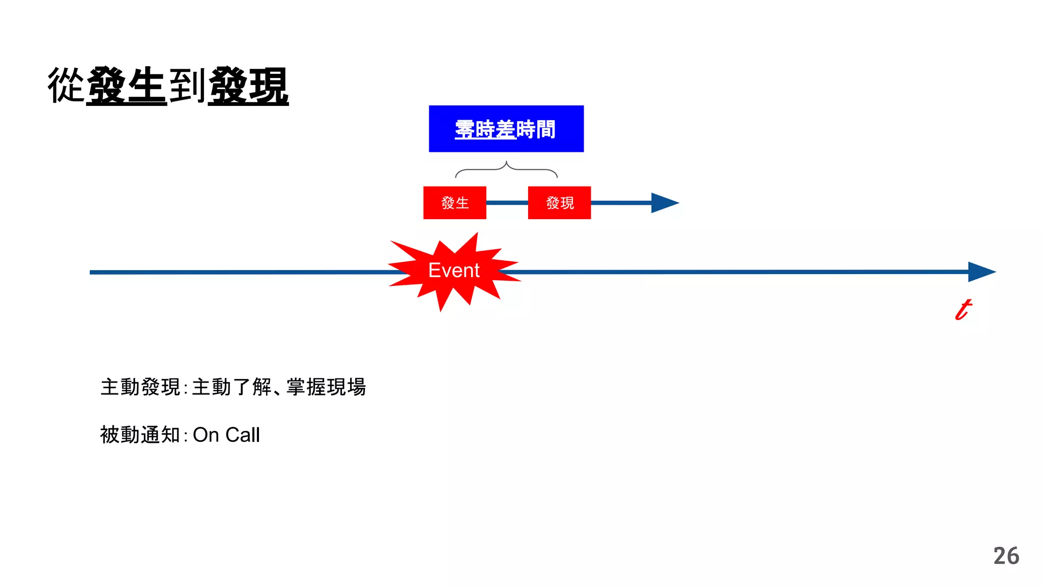 t
Event
從發生到發現
26
零時差時間
發生 發現
主動發現：主動了解、掌握現場
被動通知：On Call
 