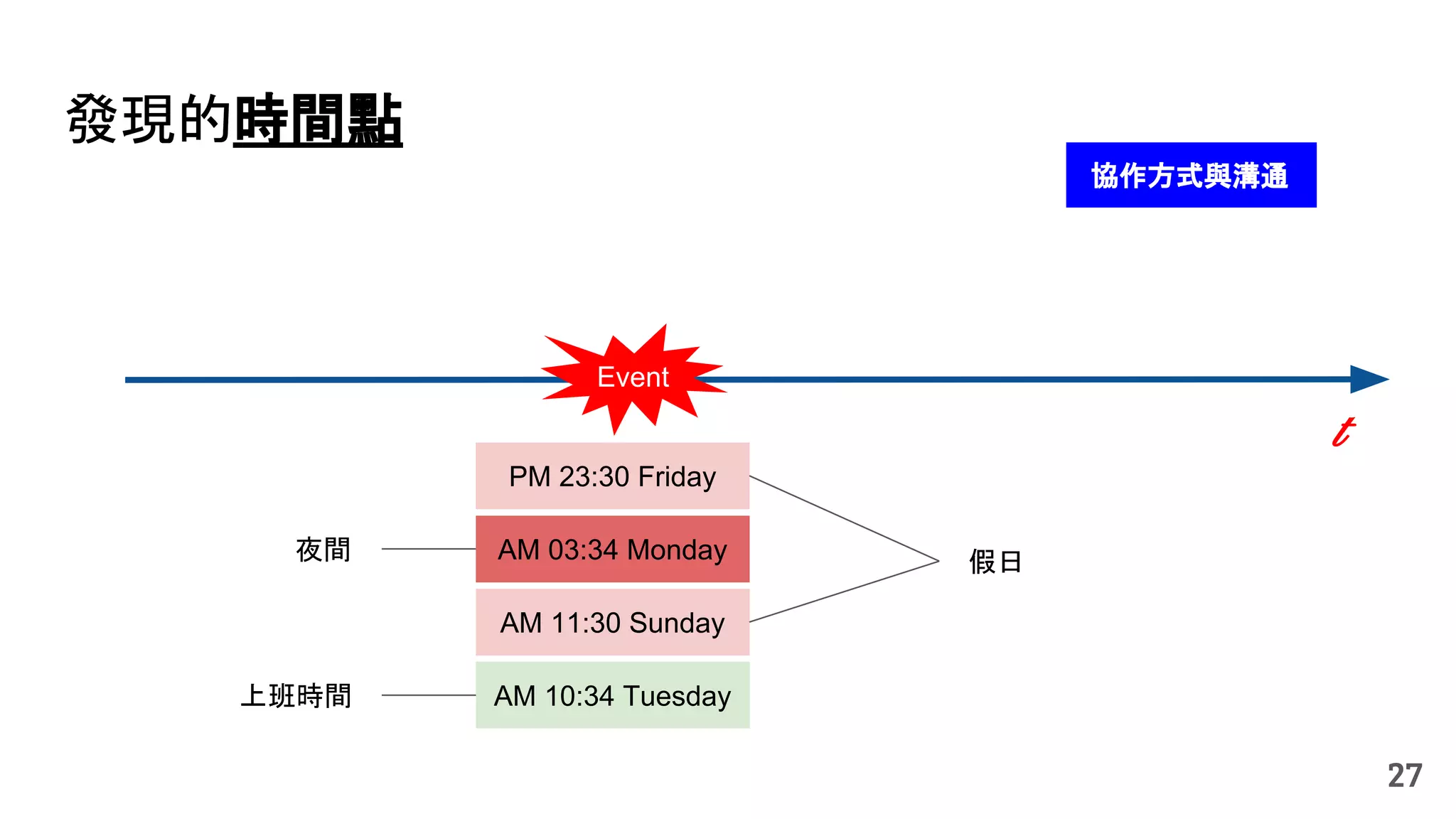 t
Event
PM 23:30 Friday
AM 03:34 Monday
AM 11:30 Sunday
AM 10:34 Tuesday
假日夜間
上班時間
發現的時間點
27
協作方式與溝通
 