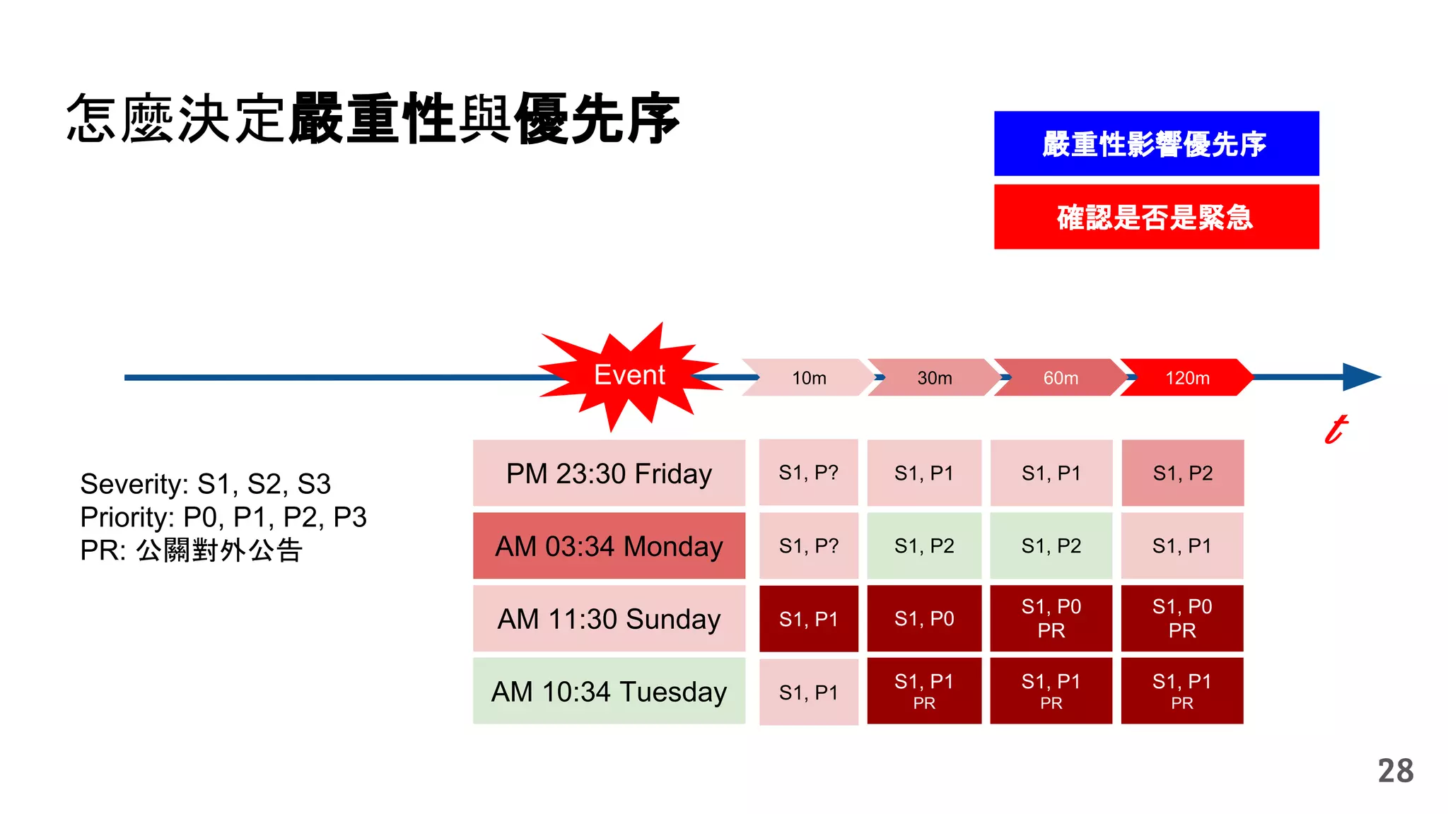 S1, P0
t
Event
怎麼決定嚴重性與優先序
28
嚴重性影響優先序
PM 23:30 Friday
AM 03:34 Monday
AM 11:30 Sunday
AM 10:34 Tuesday
10m 30m 60m 120m
S1, P? S1, P1 S1, P1 S1, P2
S1, P?
S1, P1
S1, P1
S1, P2
S1, P1
PR
S1, P2
S1, P0
PR
S1, P1
PR
S1, P1
S1, P0
PR
S1, P1
PR
Severity: S1, S2, S3
Priority: P0, P1, P2, P3
PR: 公關對外公告
確認是否是緊急
 